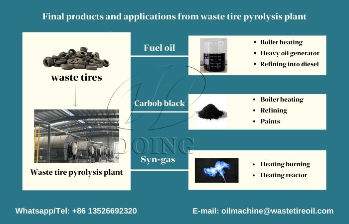 Applications of waste tire pyrolysis recycling line outputs