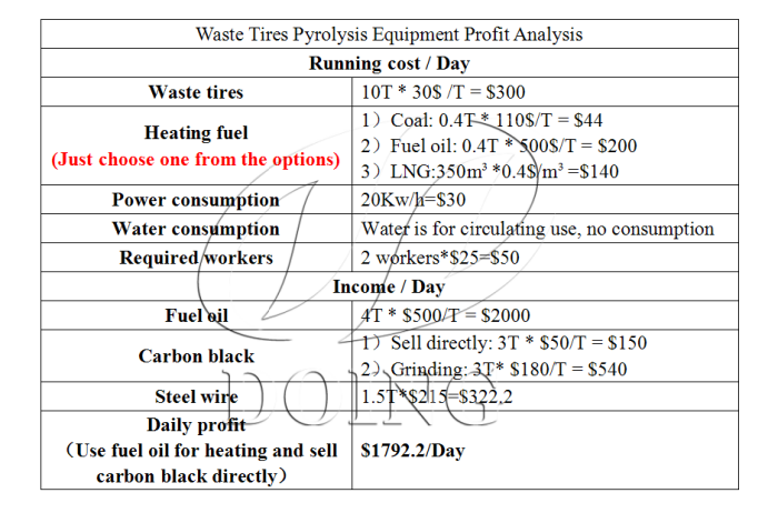 Waste tire pyrolysis recycling line profits
