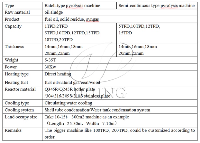 Table of DOING oil sludge treatment plant