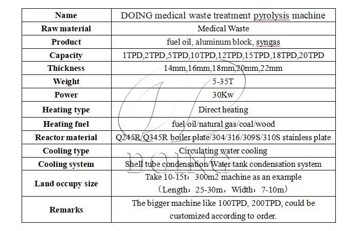 DOING medical waste treatment pyrolysis machine introduction