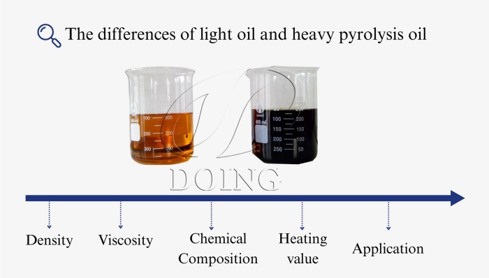 Difference of light oil and heavy oil