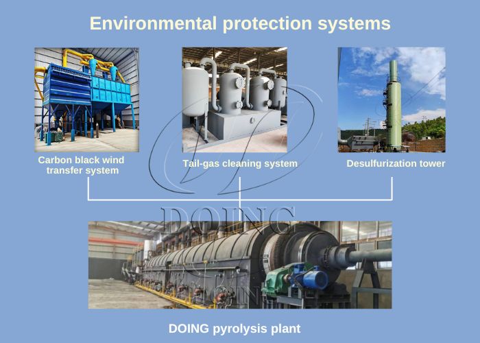 Environmental system of DOING waste tire pyrolysis equipment