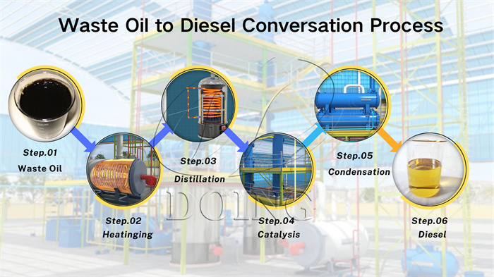 Waste oil recycling process of distillation and refining plant