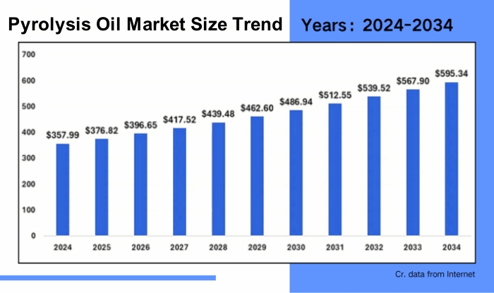 Tendency of pyrolysis oil markert size