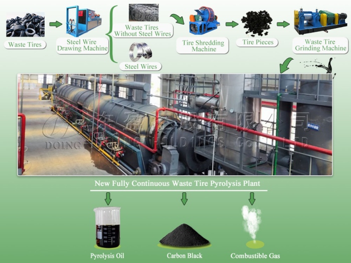 pyrolysis old tyres into fuel oil process