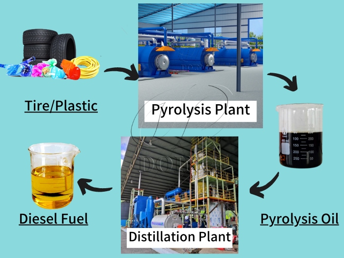 DOING waste to fuel machine DOING waste to fuel machine