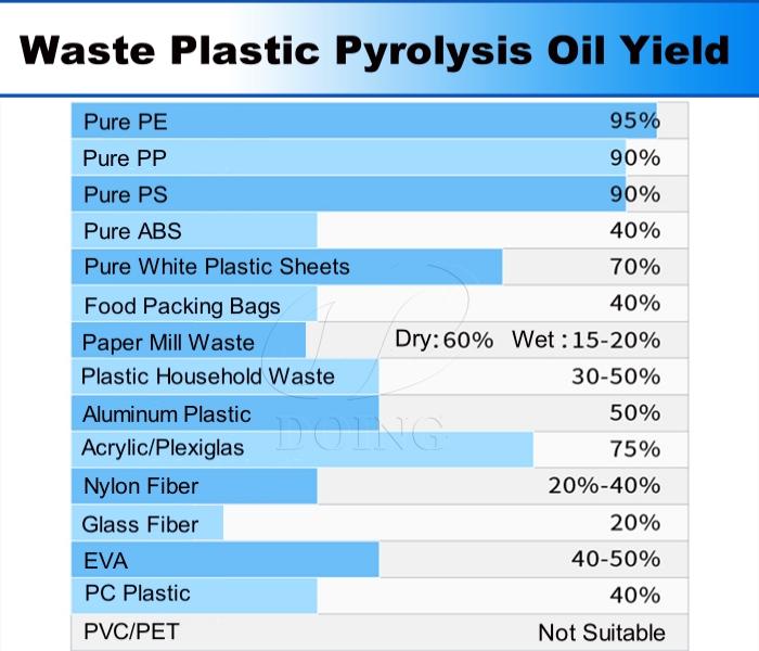 Oil yield from plastic pyrolysis