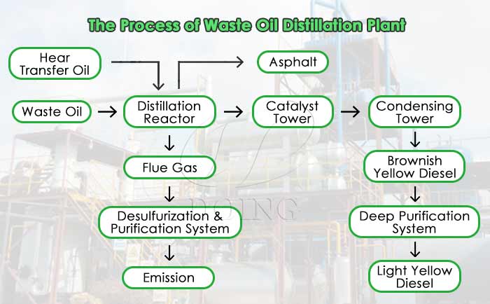 DOING waste oil distillation plant working process