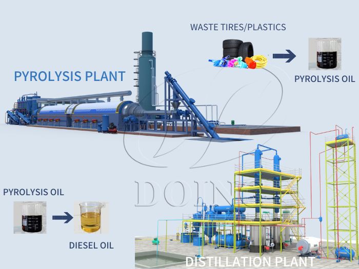 DOING waste pyrolysis plant and waste oil distillation plant