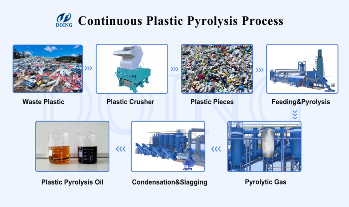 Complete plastic pyrolysis process