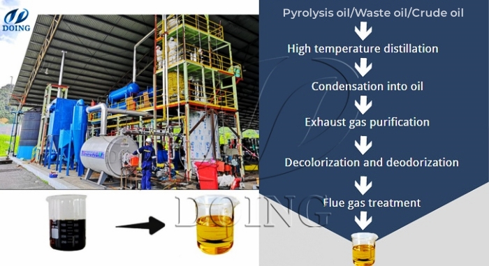 Waste oil refining machine working process Waste oil refining machine working process