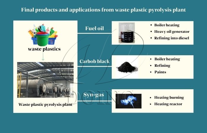 DOING ECO plastic to fuel pyrolysis plant DOING ECO plastic to fuel pyrolysis plant