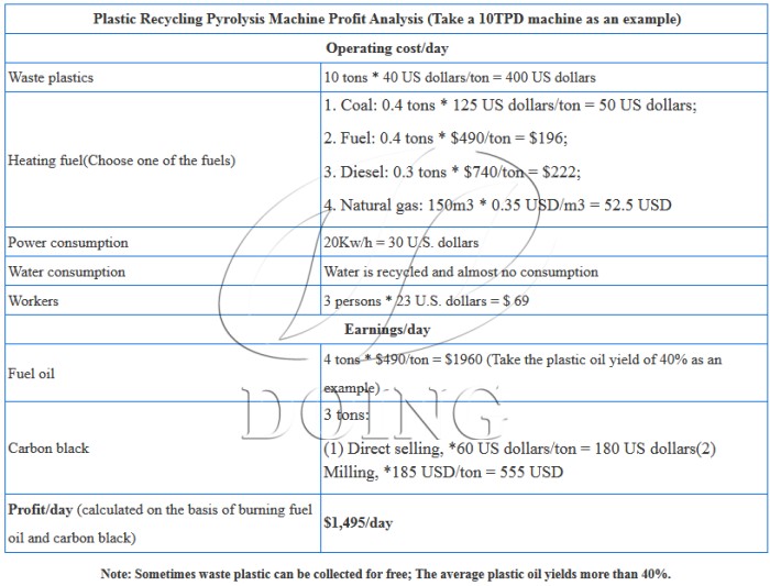 DOING ECO plastic pyrolysis plant profit analysis DOING ECO plastic pyrolysis plant profit analysis