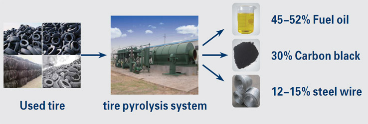 tire pyrolysis plant