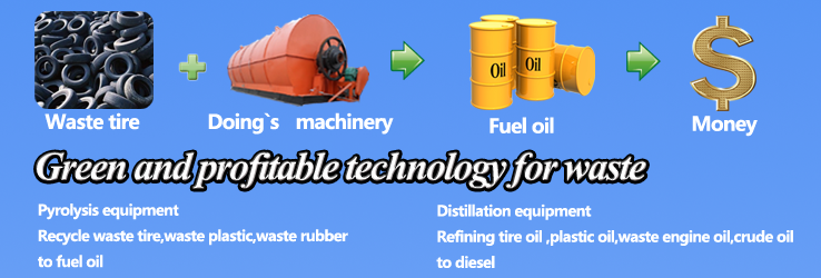 How to deal with waste tire, waste plastic and waste rubber?